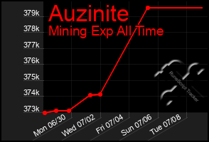 Total Graph of Auzinite