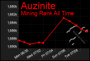 Total Graph of Auzinite