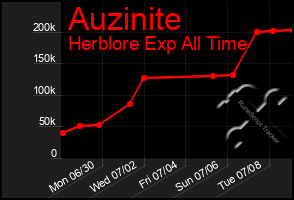 Total Graph of Auzinite
