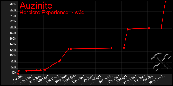 Last 31 Days Graph of Auzinite