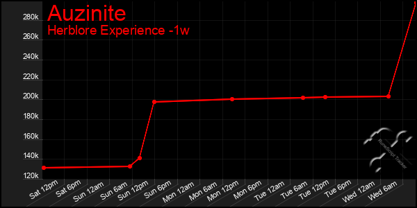 Last 7 Days Graph of Auzinite