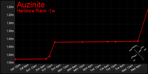 Last 7 Days Graph of Auzinite