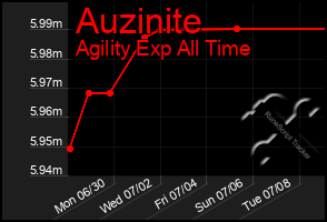 Total Graph of Auzinite