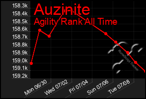 Total Graph of Auzinite