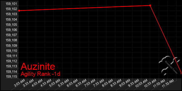Last 24 Hours Graph of Auzinite