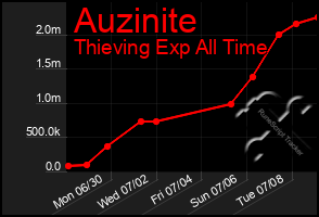 Total Graph of Auzinite