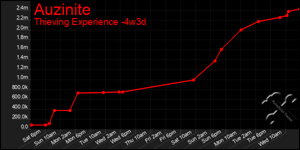 Last 31 Days Graph of Auzinite