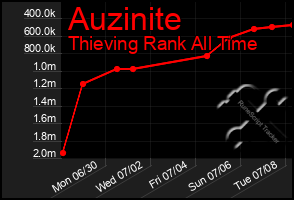 Total Graph of Auzinite