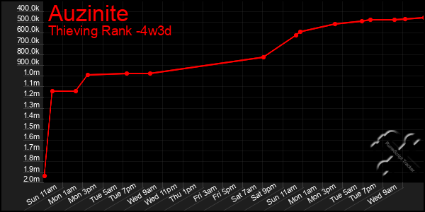 Last 31 Days Graph of Auzinite
