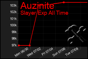 Total Graph of Auzinite