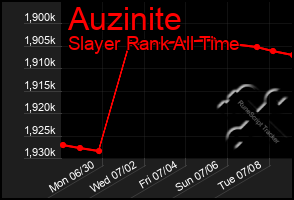 Total Graph of Auzinite