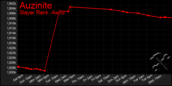Last 31 Days Graph of Auzinite