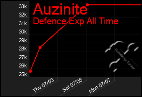 Total Graph of Auzinite