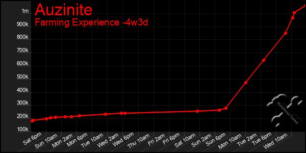 Last 31 Days Graph of Auzinite