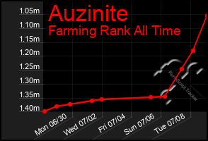 Total Graph of Auzinite