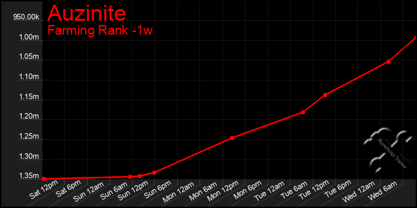 Last 7 Days Graph of Auzinite
