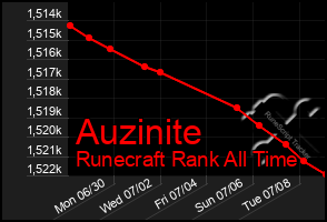 Total Graph of Auzinite