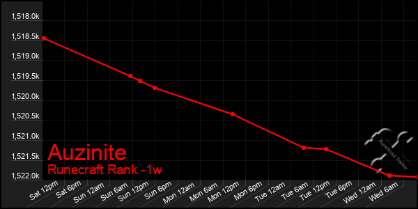 Last 7 Days Graph of Auzinite