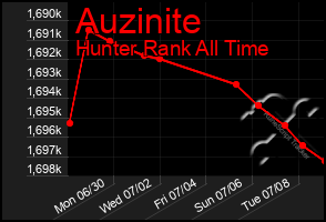 Total Graph of Auzinite