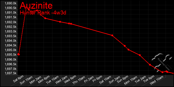 Last 31 Days Graph of Auzinite