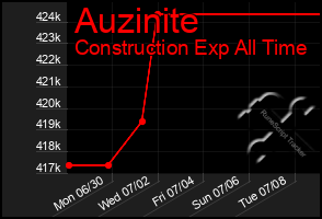 Total Graph of Auzinite