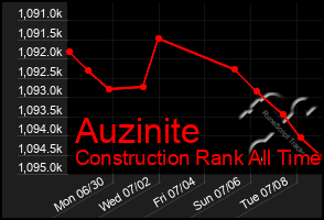 Total Graph of Auzinite