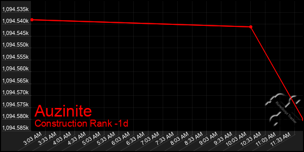 Last 24 Hours Graph of Auzinite