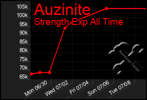 Total Graph of Auzinite