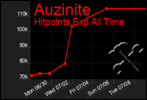 Total Graph of Auzinite