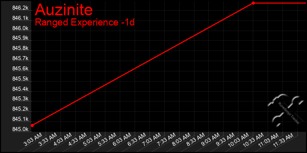 Last 24 Hours Graph of Auzinite