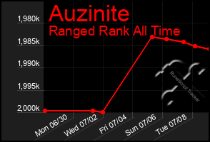 Total Graph of Auzinite