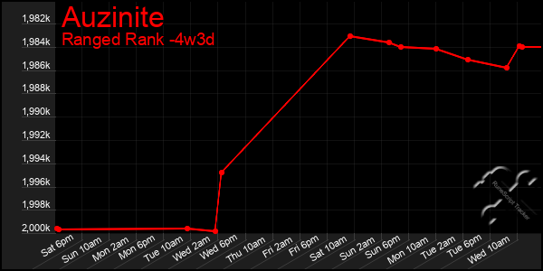 Last 31 Days Graph of Auzinite