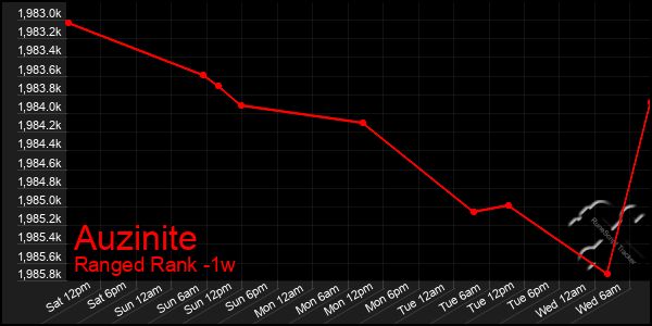 Last 7 Days Graph of Auzinite
