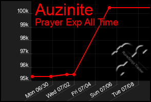 Total Graph of Auzinite