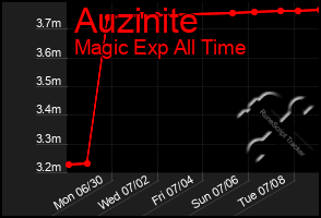 Total Graph of Auzinite