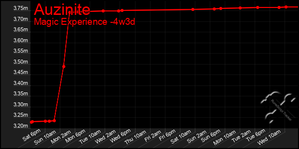 Last 31 Days Graph of Auzinite