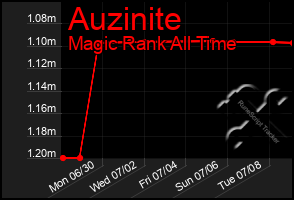 Total Graph of Auzinite