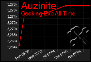 Total Graph of Auzinite