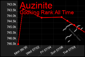Total Graph of Auzinite