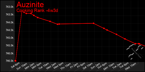 Last 31 Days Graph of Auzinite