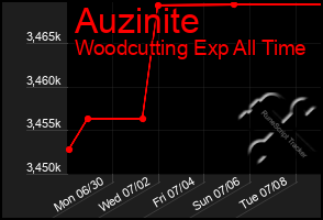 Total Graph of Auzinite