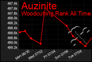 Total Graph of Auzinite