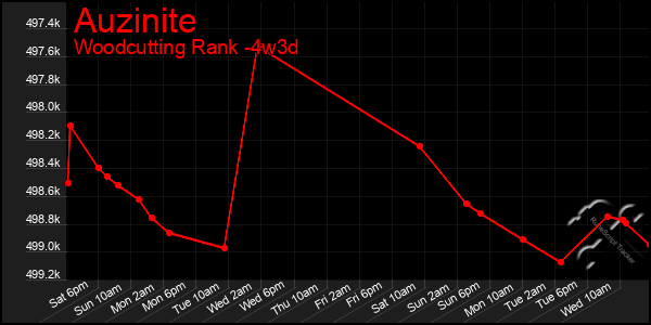 Last 31 Days Graph of Auzinite
