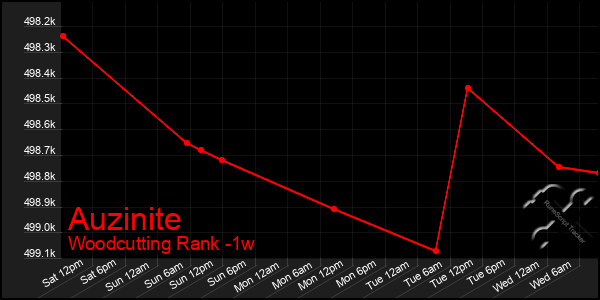 Last 7 Days Graph of Auzinite