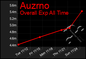 Total Graph of Auzrno