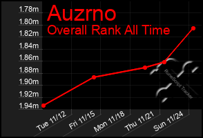 Total Graph of Auzrno