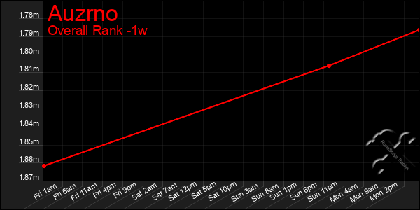 Last 7 Days Graph of Auzrno