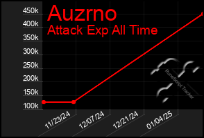 Total Graph of Auzrno