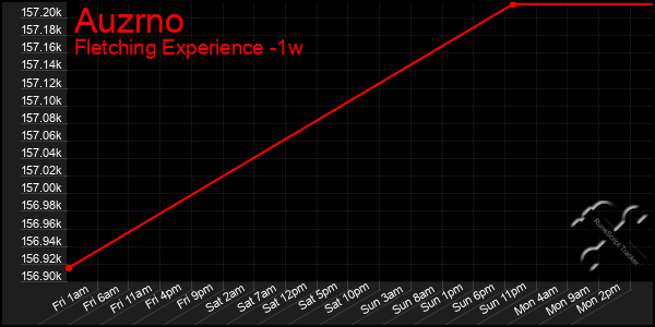 Last 7 Days Graph of Auzrno