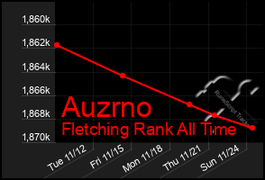 Total Graph of Auzrno